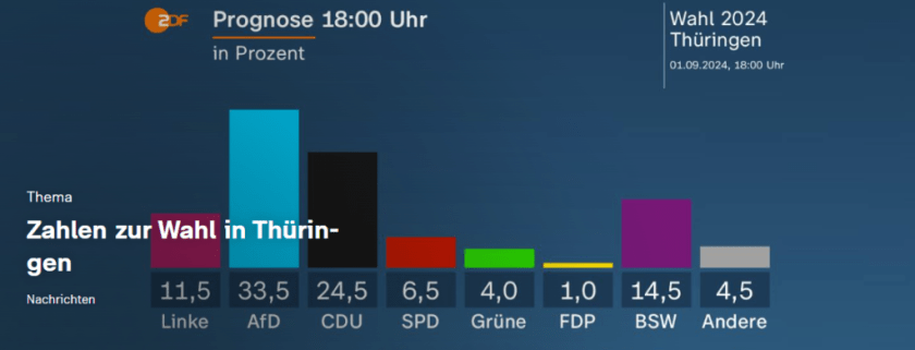 Germans vote in state elections set to hand victory to rightwing AfD party – Allah's Willing Executioners