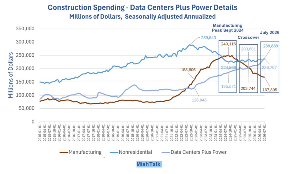 Mish Shedlock: Donald Trump’s Effort To Revitalize Manufacturing Has Failed, Data Centers Take Over