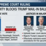 Mish Shedlock; 3 Donald Trump Appointed SCOTUS Justices in 7-2 Majority Block His Mail-In Ballot Order