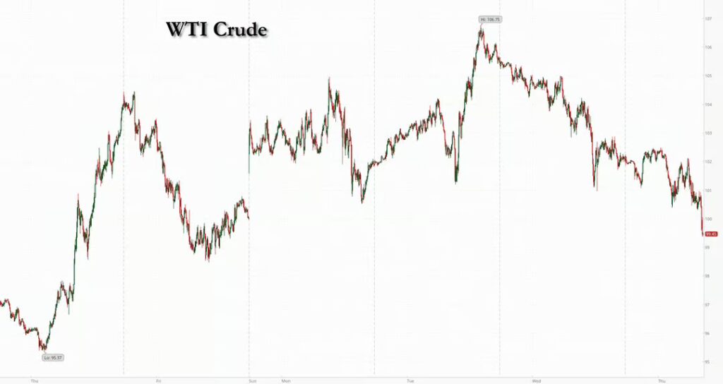 Crude Eases As China Reportedly Presses Iran To Rein In Houthis